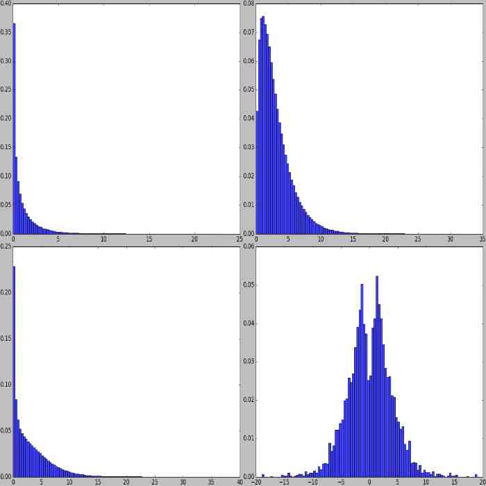 Examples of chi-square distributions
