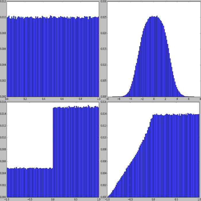 Examples of Uniform distributions