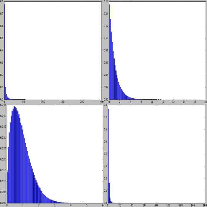 Examples of Weibull distributions
