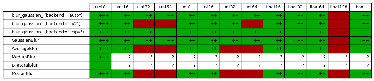 dtype support for augmenters in imgaug.augmenters.blur