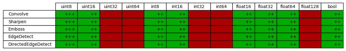 dtype support for augmenters in imgaug.augmenters.convolutional