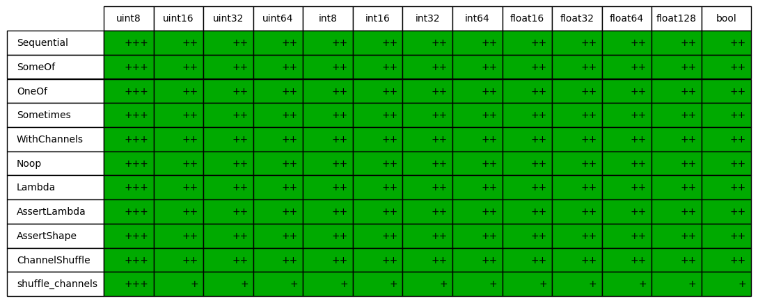 dtype support for augmenters in imgaug.augmenters.meta