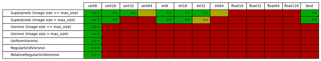 dtype support for augmenters in imgaug.augmenters.segmentation